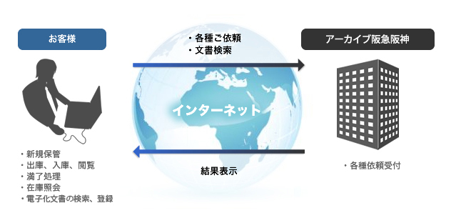 【お客様】・新規保管・出庫、入庫、閲覧、満了処理・在庫照会→・各種ご依頼・文書検索→【阪神不動産アーカイブ】・各種依頼受付→結果表示