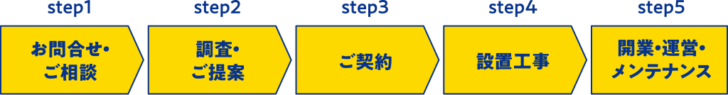 お問合せから開業・運営・メンテナンスまでの流れ